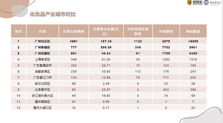 全國化妝品產(chǎn)業(yè)報(bào)告：廣州成為“化妝品代工之都”1.jpg