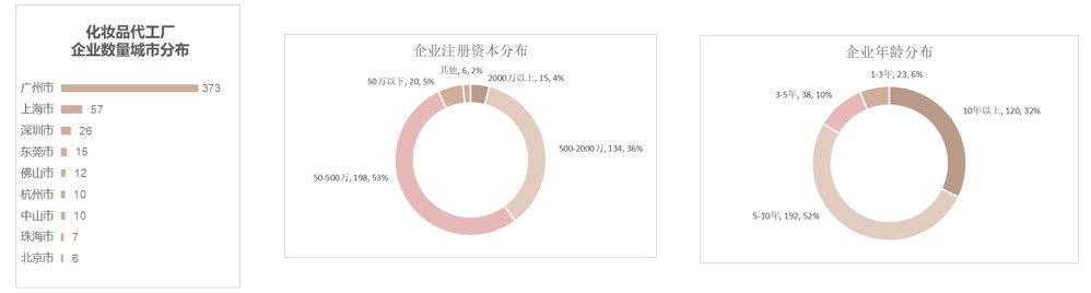 全國化妝品產(chǎn)業(yè)報(bào)告：廣州成為“化妝品代工之都”3.jpg