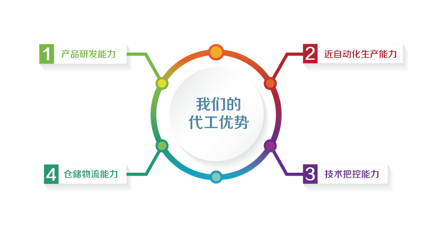 OEM代工優(yōu)勢.png
