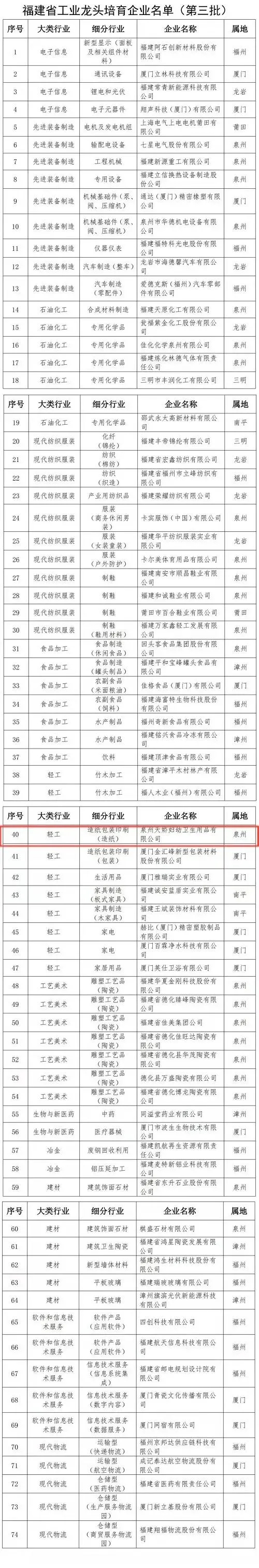 重磅喜訊 | 天嬌婦幼入選福建省工業(yè)龍頭培育企業(yè)名單