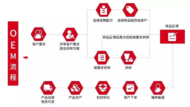 化妝品OEM和化妝品ODM的區(qū)別.jpg