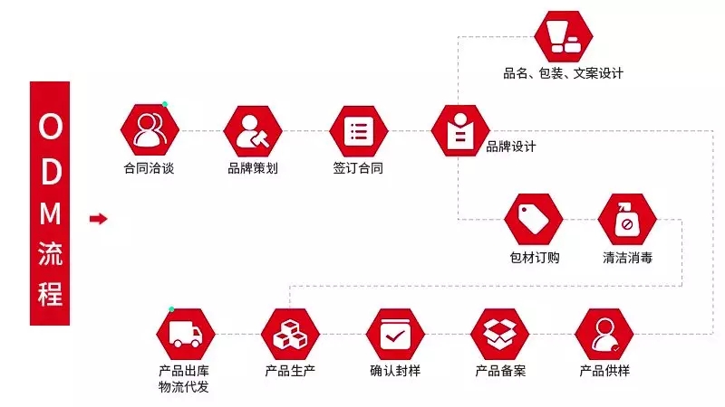 化妝品OEM和化妝品ODM的區(qū)別1.jpg