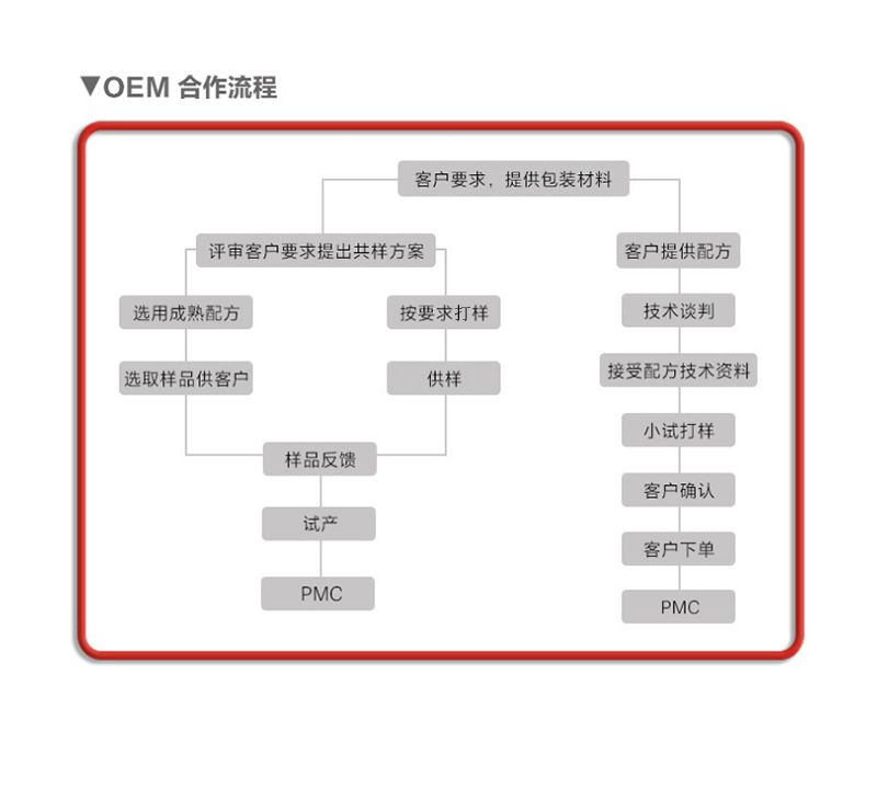 多年益生菌凍干粉代加工可自帶配方,也可研發(fā)配方,產(chǎn)品劑型多樣