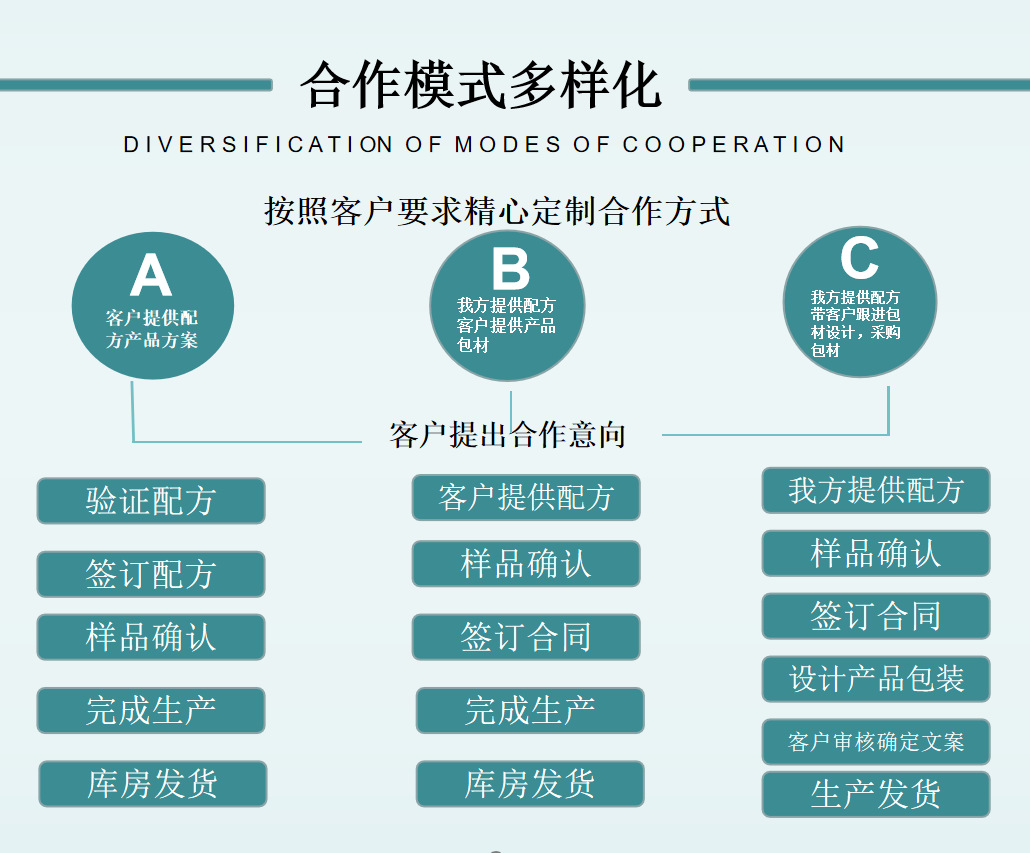 復(fù)合益生菌粉兒童成人益生菌生產(chǎn)廠家,精細(xì)加工高端服務(wù)