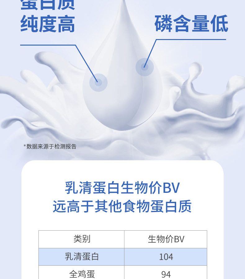 分離乳清多維復(fù)合營養(yǎng)包 (5).jpg